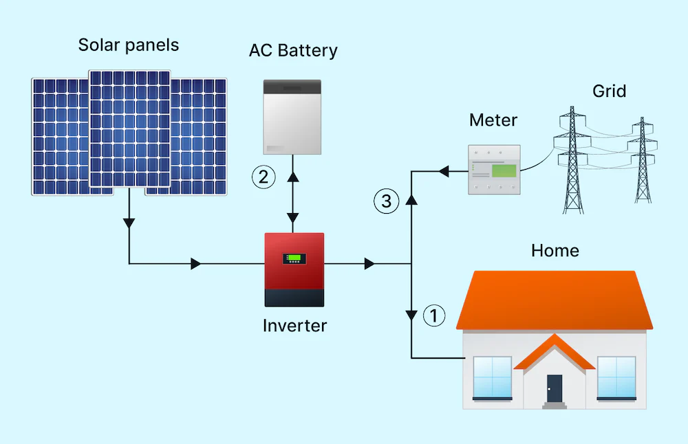 Hybrid Solar Systems